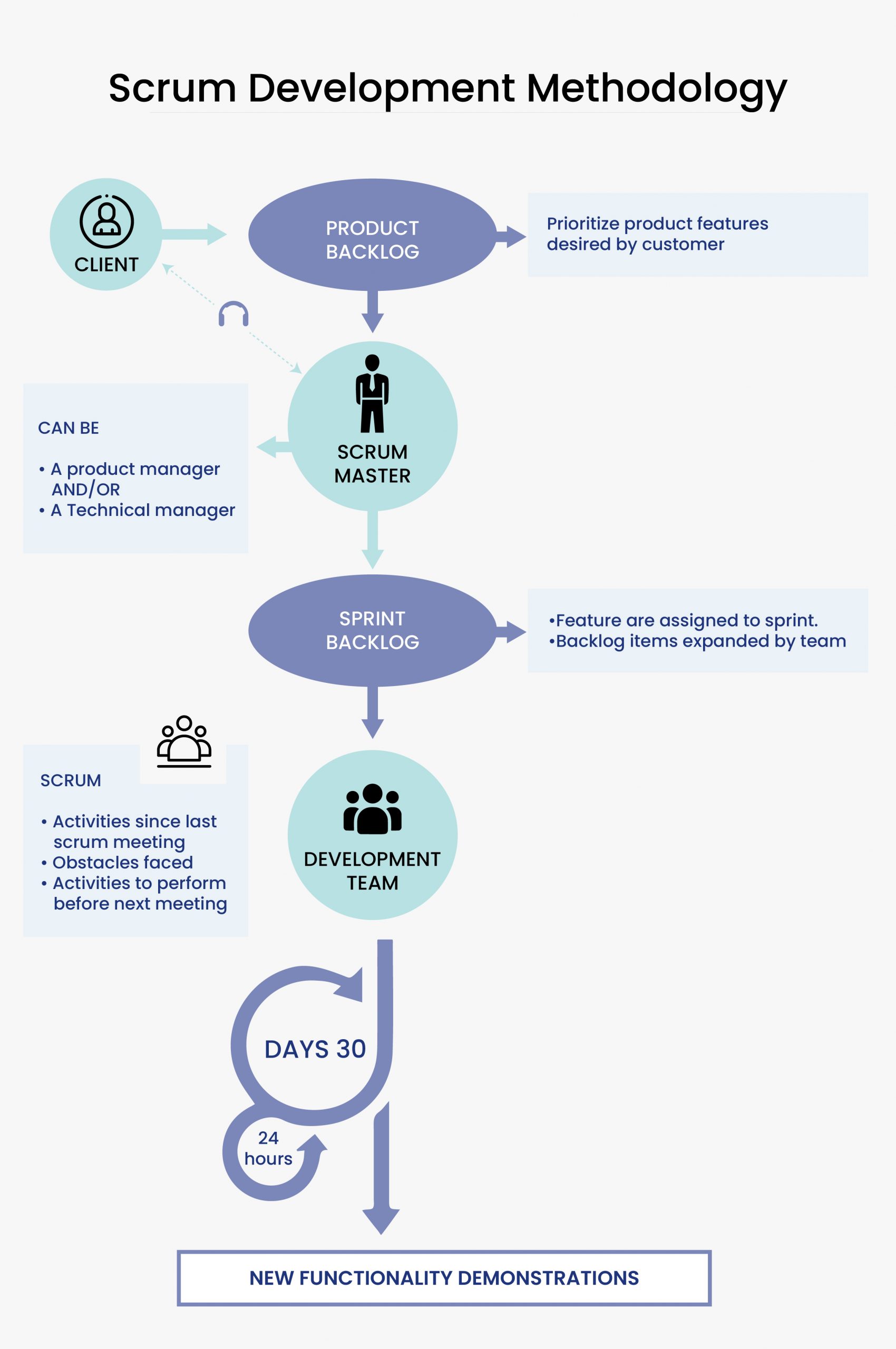 Scrum Software Development Methodology