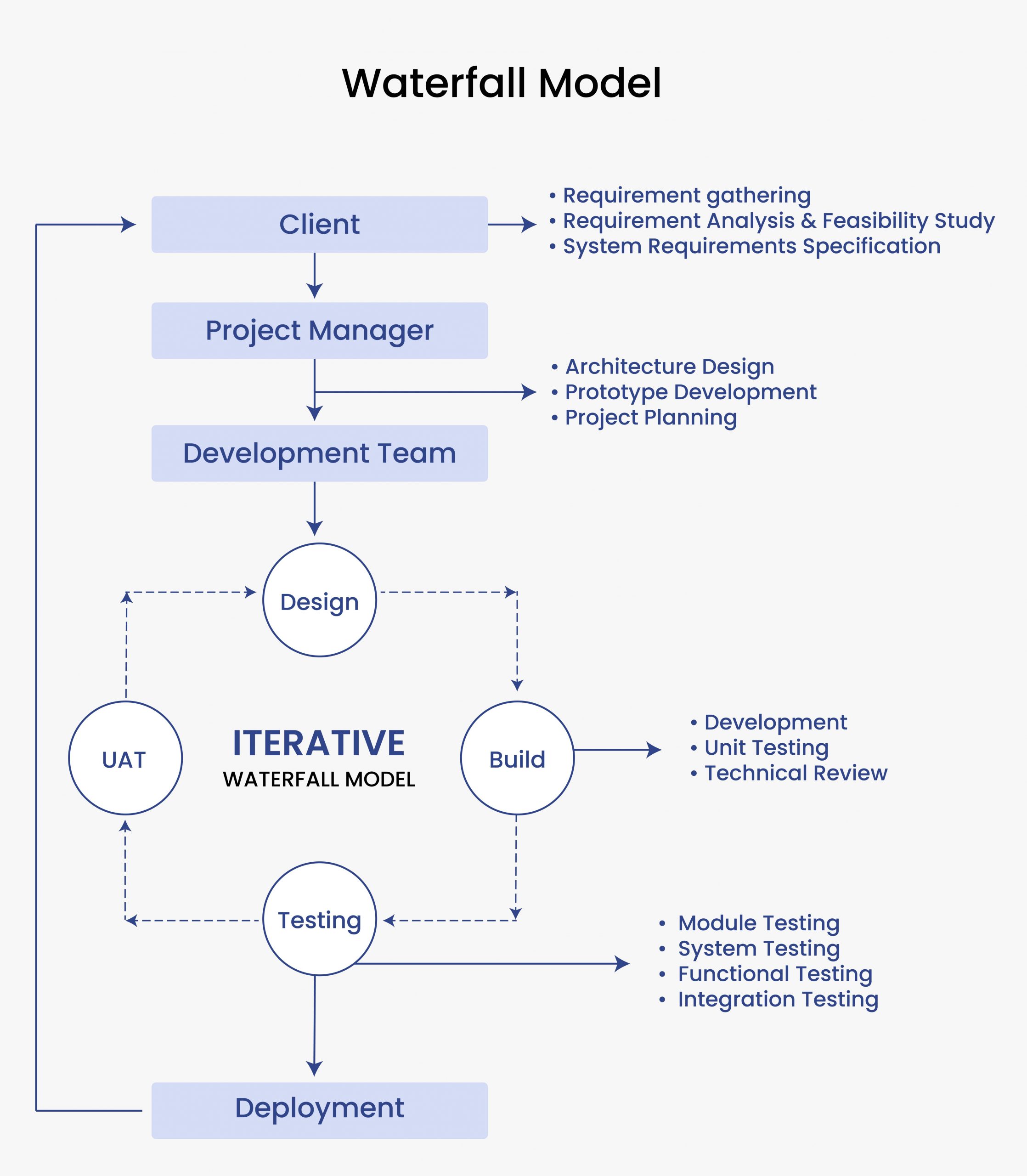 Waterfall software development methodology