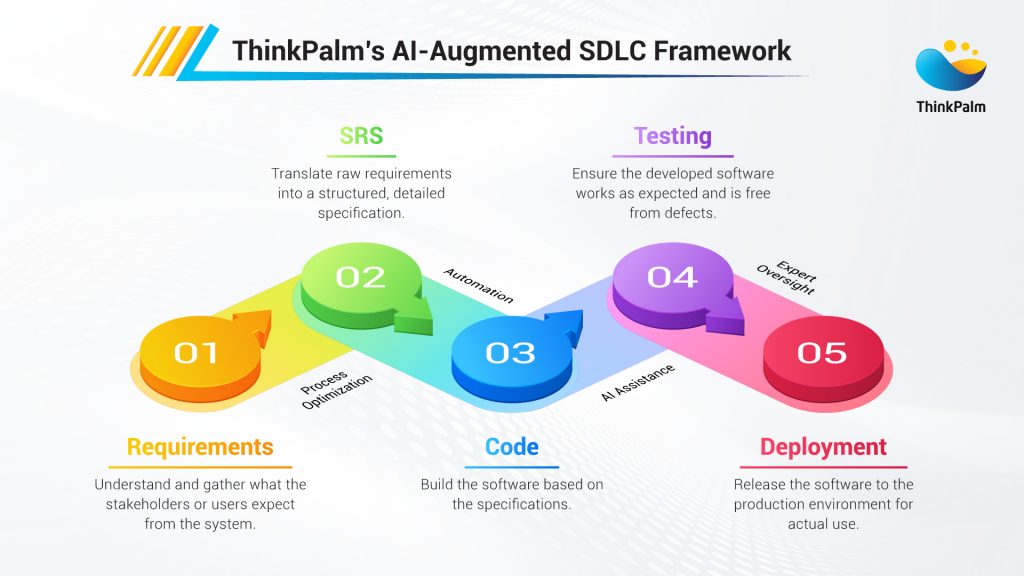 AI-Augmented SDLC Framework