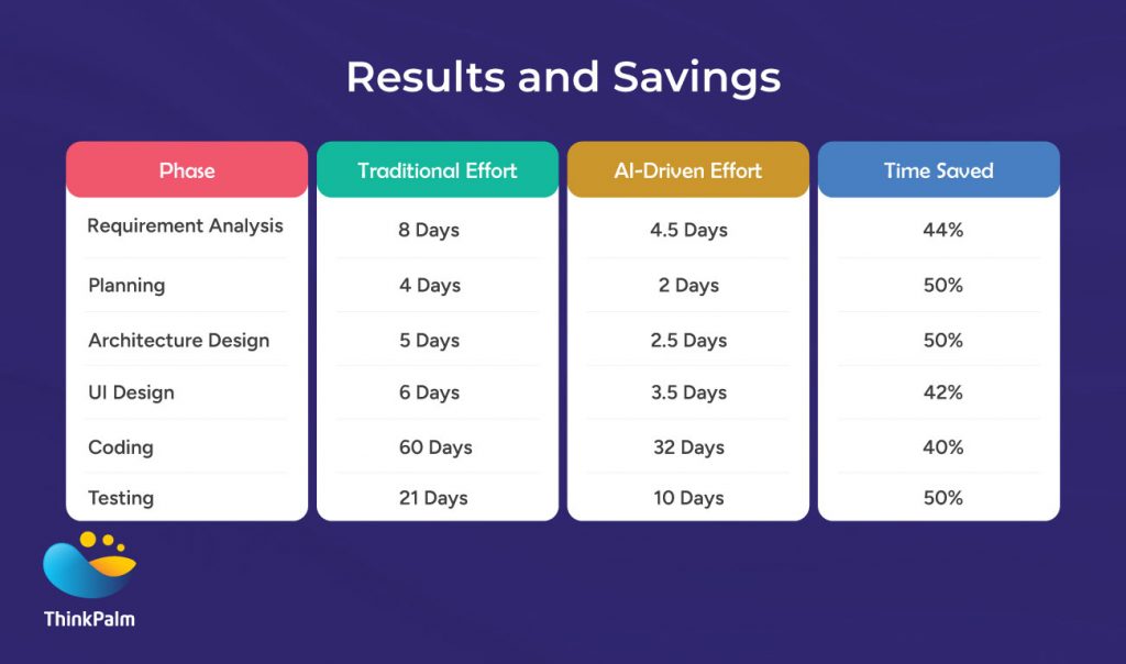 Results and savings showing Agentic AI implementation in HCM