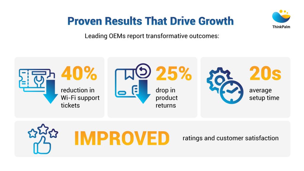 Wi-Fi Easy Connect boosts OEM growth: quicker setup, fewer returns, reduced support tickets, higher customer satisfaction