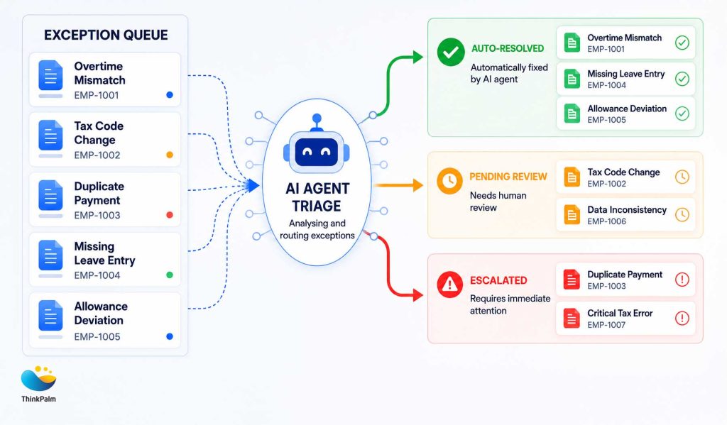 Agentic AI in Payroll Management