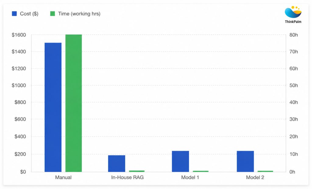 Cost Comparison between Traditional and AI Testing