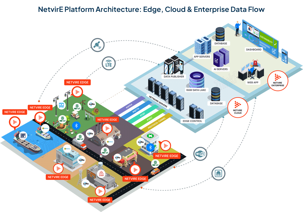 NetvirE End-to-End IoT Framework & Data Flow