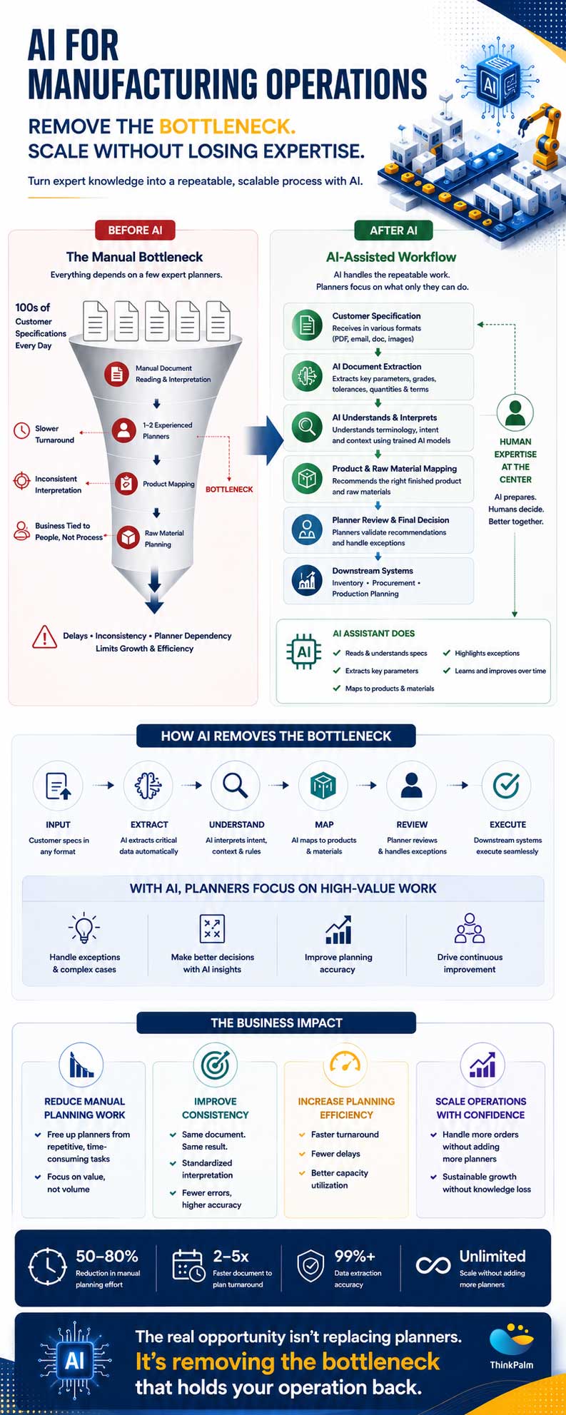 AI for Manufacturing Operations infographic showing the before-AI manual bottleneck versus the after-AI assisted workflow, how AI removes the bottleneck, and the business impact of reduced planning effort and faster turnaround