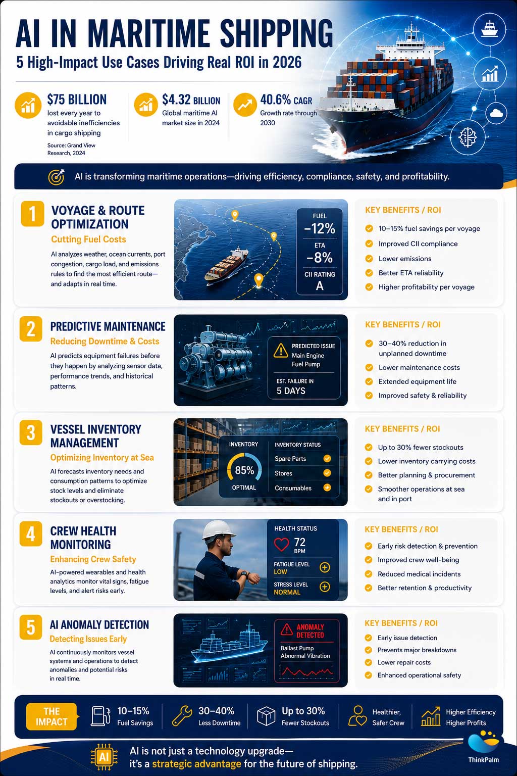 Infographic summarizing the five highest-impact maritime AI use cases: voyage optimization, predictive maintenance, vessel inventory management, crew health monitoring, and anomaly detection